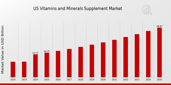 US Vitamins Minerals Supplement Market size