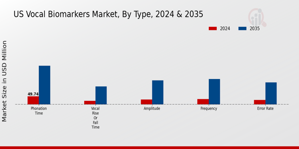 US Vocal Biomarkers Market segment