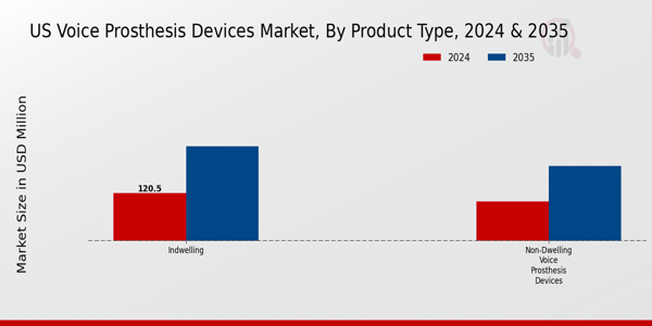US Voice Prosthesis Devices Market segment