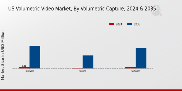 US Volumetric Video Market segment