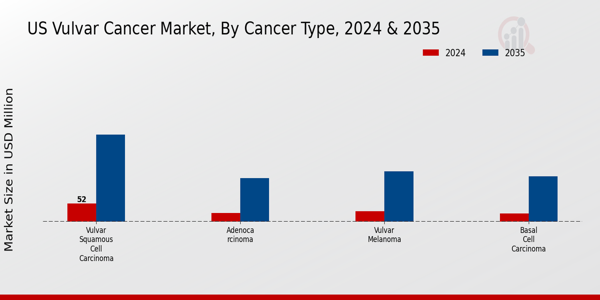 US Vulvar Cancer Market segment
