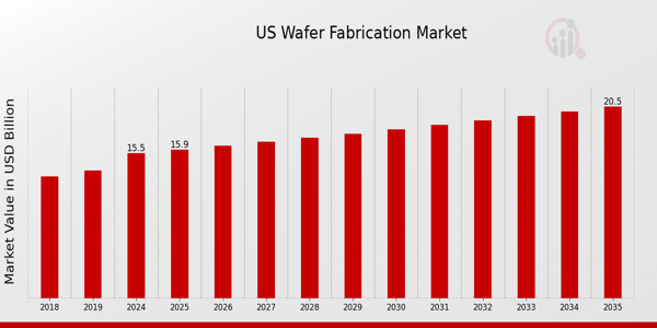 US Wafer Fabrication Market size