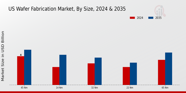 US Wafer Fabrication Market segment