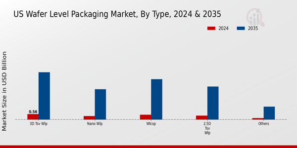 US Wafer Level Packaging Market segment