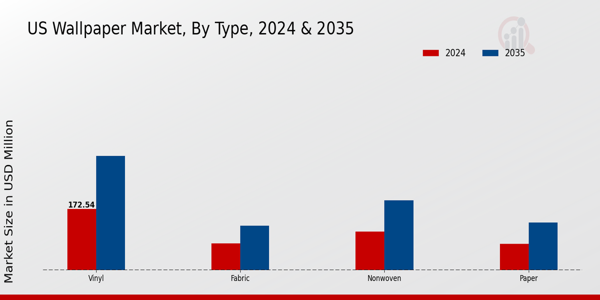 US Removable Wallpaper Market<br> segment