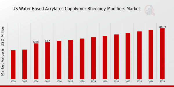 US Water Based Acrylates Copolymer Rheology Modifiers Market size