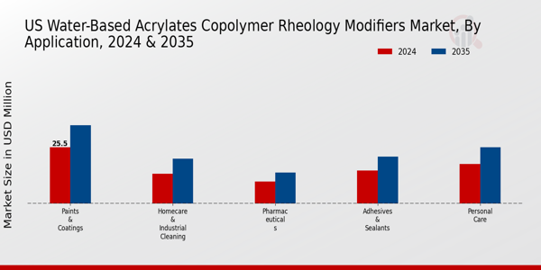 US Water Based Acrylates Copolymer Rheology Modifiers Market segment