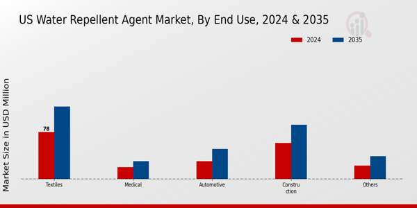 US Water Repellent Agent Market segment