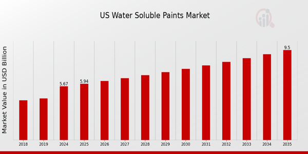 US Water-Soluble Paints Market size