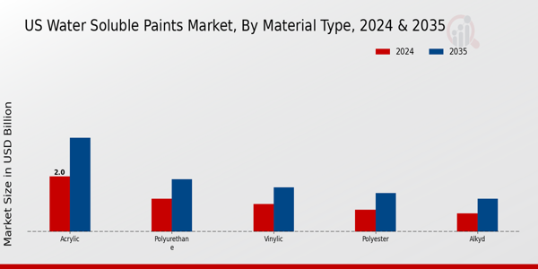 US Water-Soluble Paints Market segment
