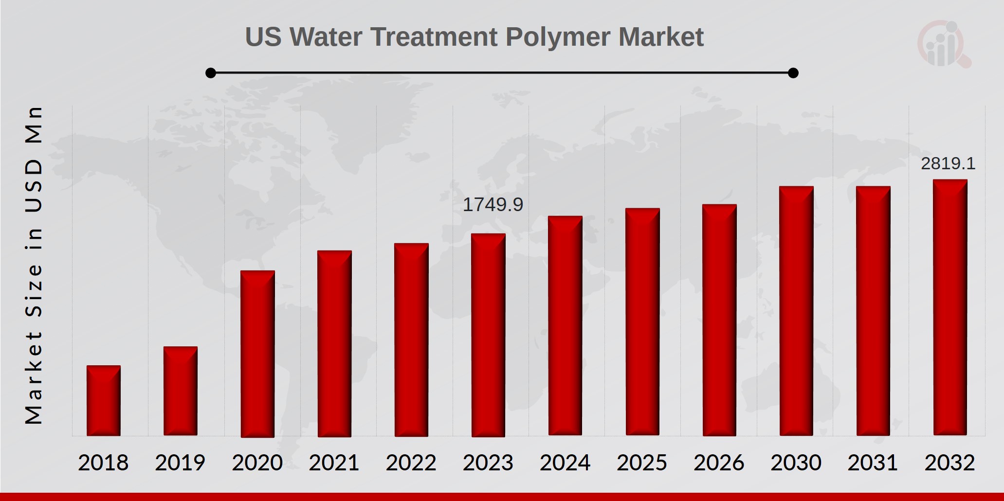 US Water Treatment Polymer Market Overview 