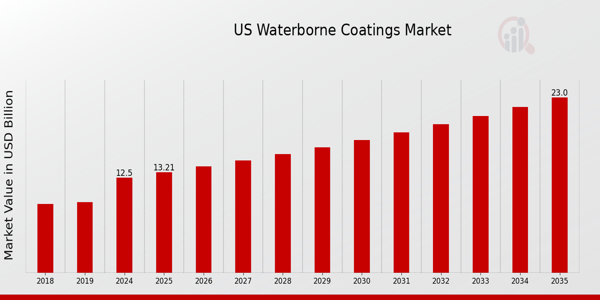 US Acrylic Based Waterborne Coatings Market size