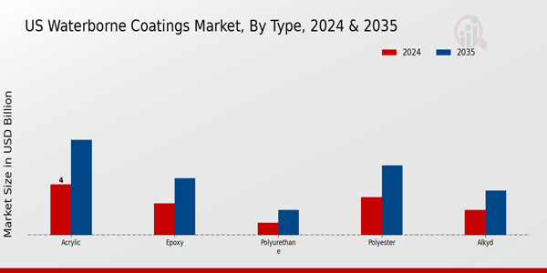 US Acrylic Based Waterborne Coatings Market segment