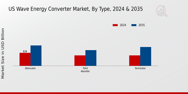 US Wave Energy Converter Market segment