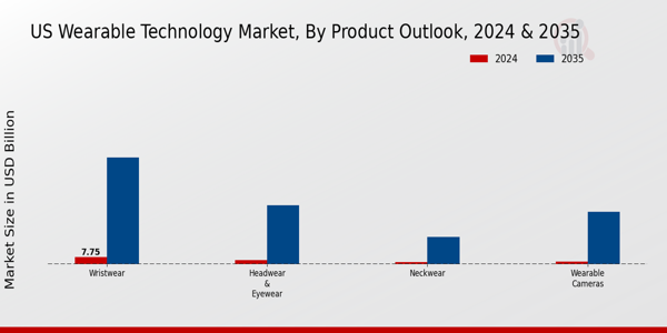 US Wearable Technology Market segment