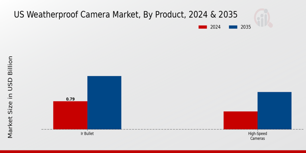 US Weatherproof Camera Market segment