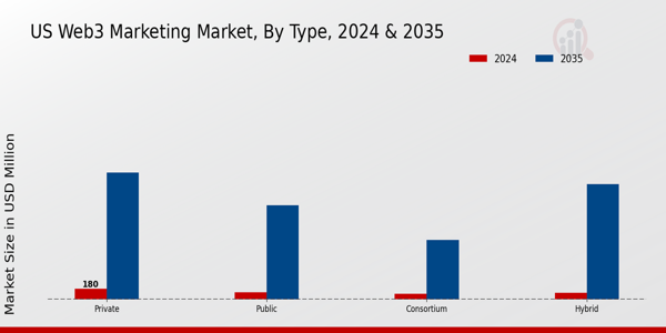 US Web3 Marketing Market segment