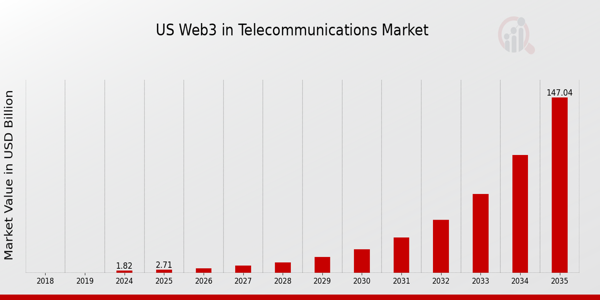 US Web3 in Telecommunications Market size