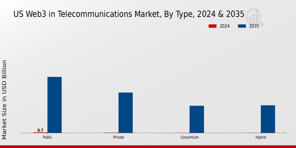US Web3 in Telecommunications Market segment