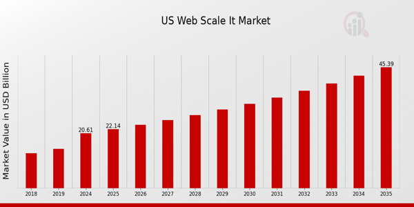 US Web scale IT Market size