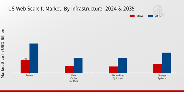 US Web scale IT Market segment