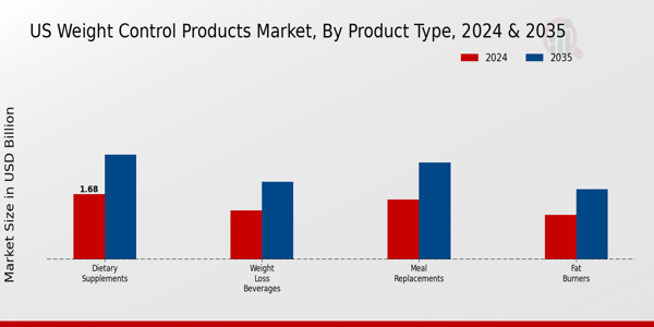 US Weight Control Products Market segment