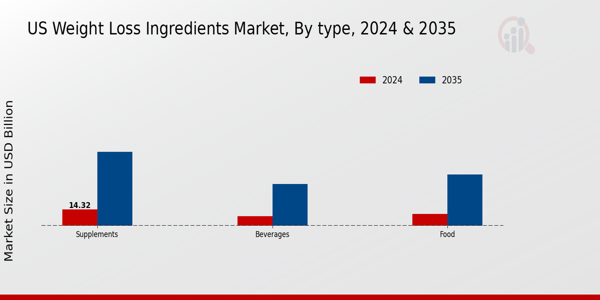 US Weight Loss Ingredients Market segment
