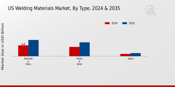 US Welding Materials Market segment