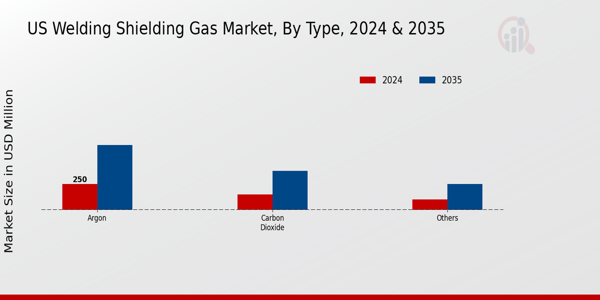 US Welding shielding gas Market segment