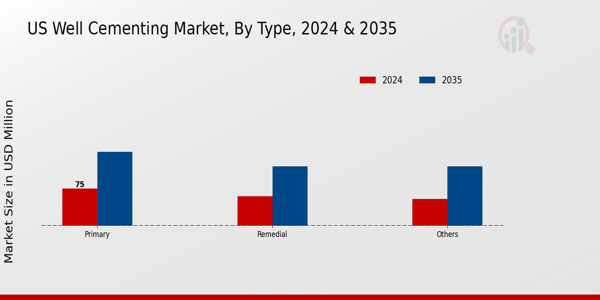 US Well Cementing Market segment