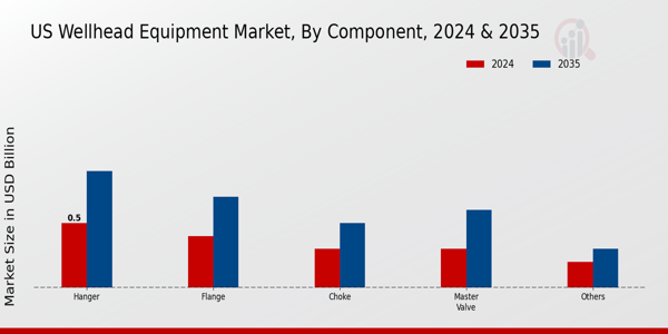 US Wellhead Equipment Market segment