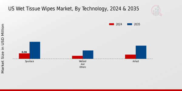 US Wet Tissue Wipes Market segment