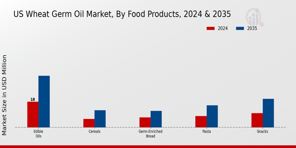 US Wheat Germ Oil Market segment