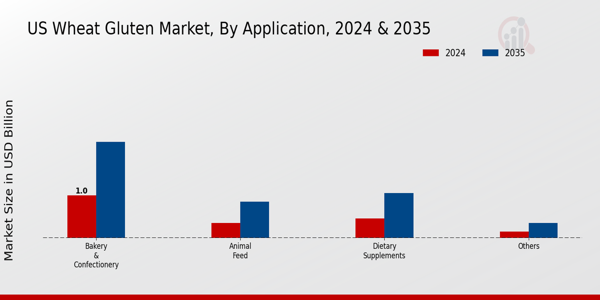 US Wheat Gluten Market segment