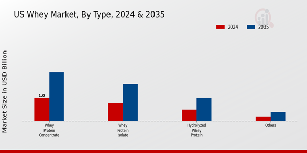 US Whey Permeate Market segment