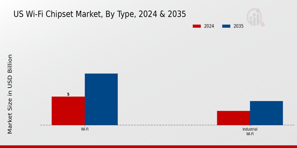 US Wi Fi Chipset Market segment