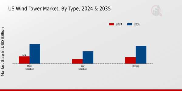 US Wind Tower Market segment