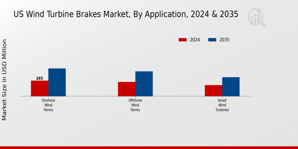 US Wind Turbine Brakes Market segment