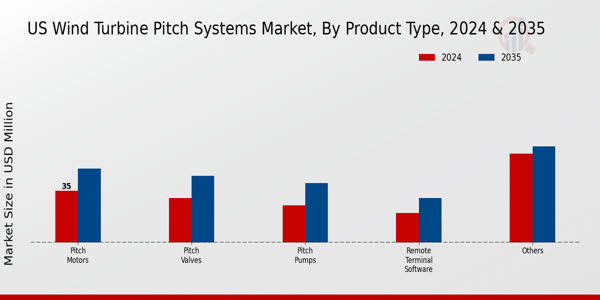 Markt für Pitchsysteme für Windkraftanlagen, nach Anwendung, 2022 und 2032 (Milliarden USD)