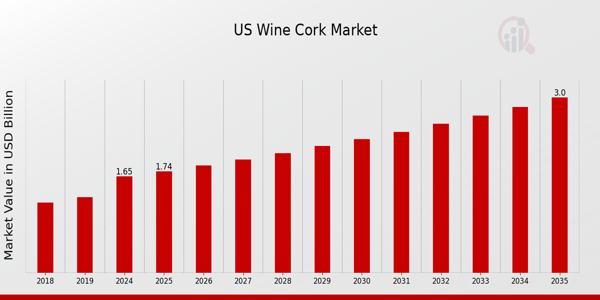 US Wine Cork Market size