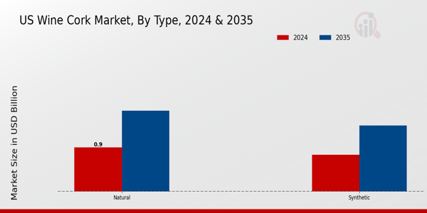 US Wine Cork Market segment