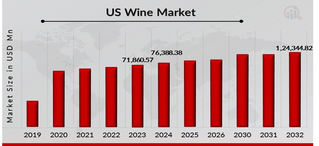 US Wine Market Overview