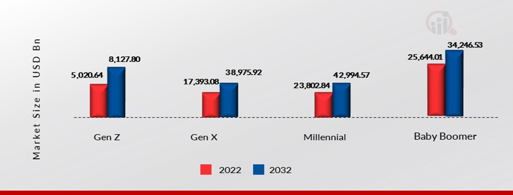 US Wine Market, by Consumer Group, 2023 & 203