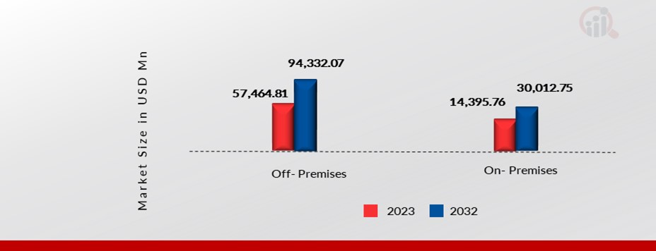 US Wine Market, by Distribution Channel, 2023 & 203