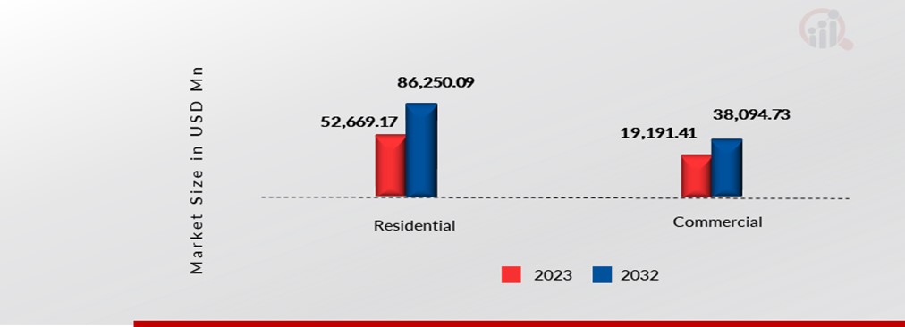 US Wine Market, by End User, 2023 & 2032