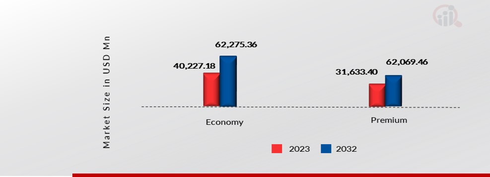  US Wine Market, by Price Range, 2023 & 203