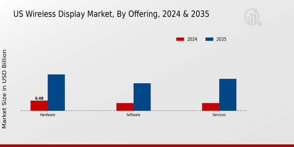 US Wireless Display Market segment