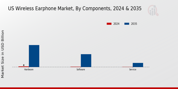 US Wireless Earphone Market segment