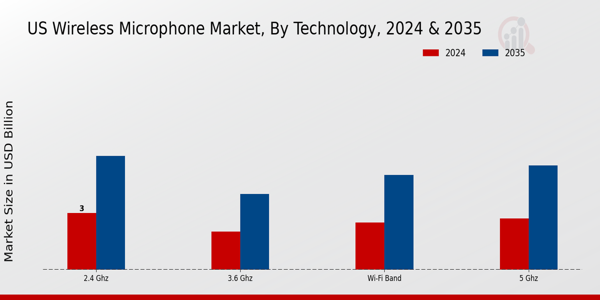 US Wireless Microphone Market segment