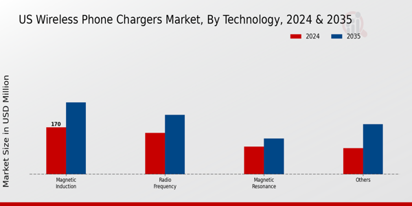 US Wireless Phone Chargers Market segment